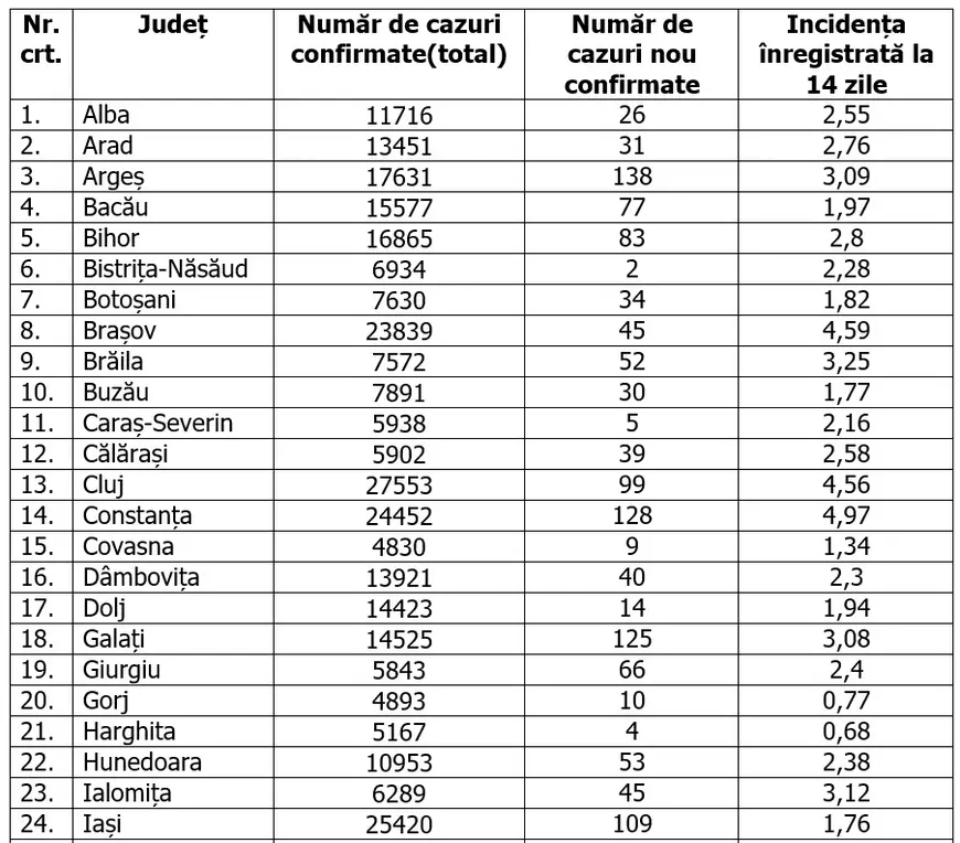 Ilfov, cea mai mare rată de infectare din țară. Opt județe sunt acum în zona verde