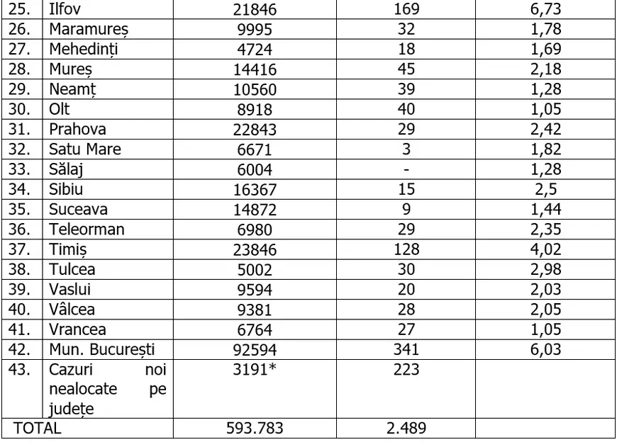 Ilfov, cea mai mare rată de infectare din țară. Opt județe sunt acum în zona verde