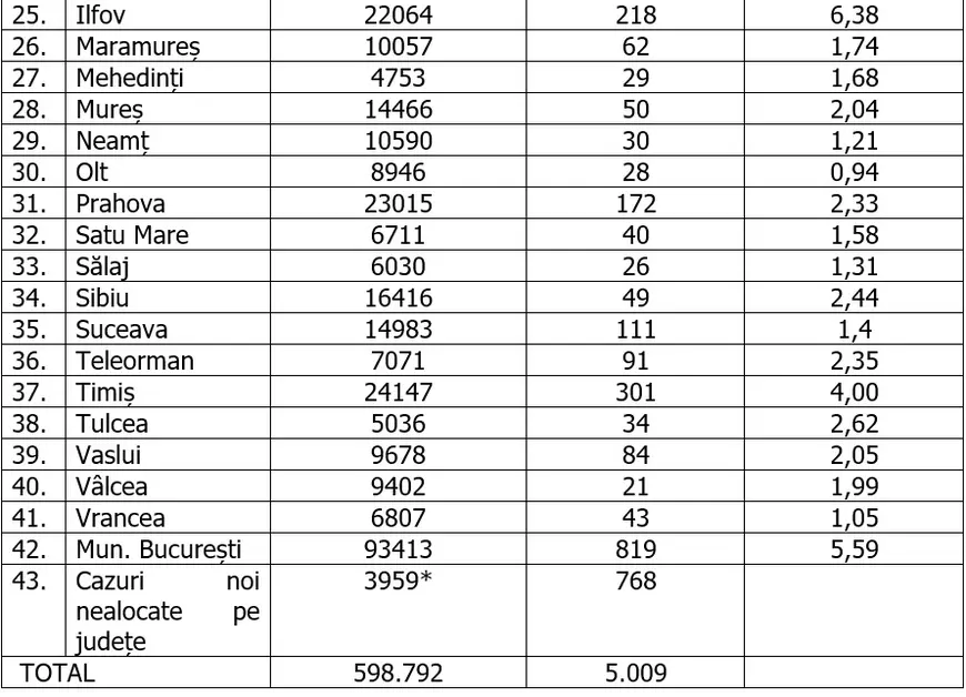 Bucureştiul a ajuns la peste 800 de noi infectări. Opt judeţe sunt în zona roşie