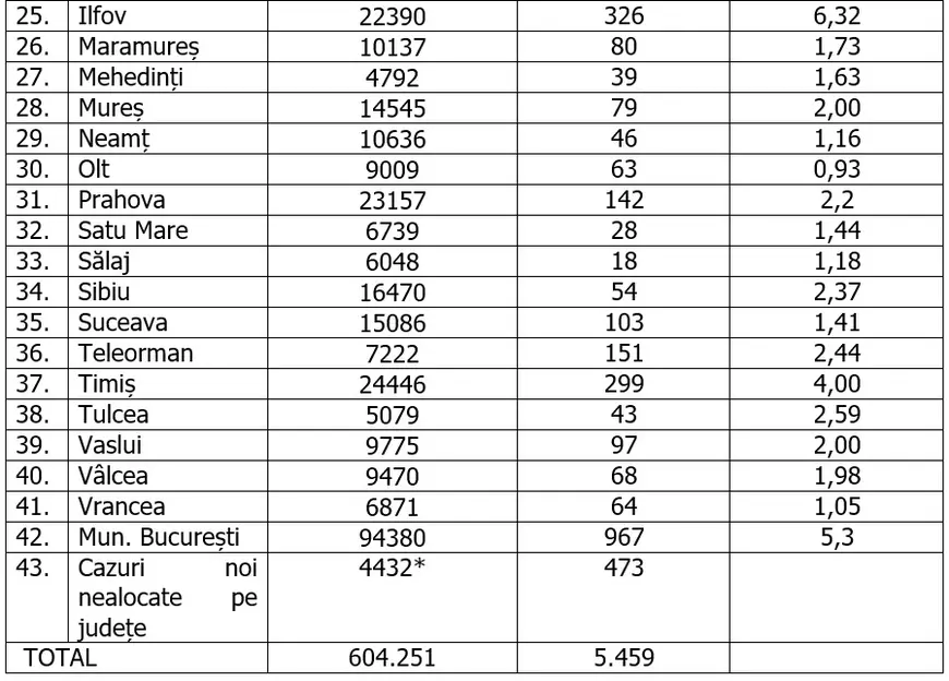 Rata de infectare din Ilfov și București, în scădere. Care este situația în fiecare județ