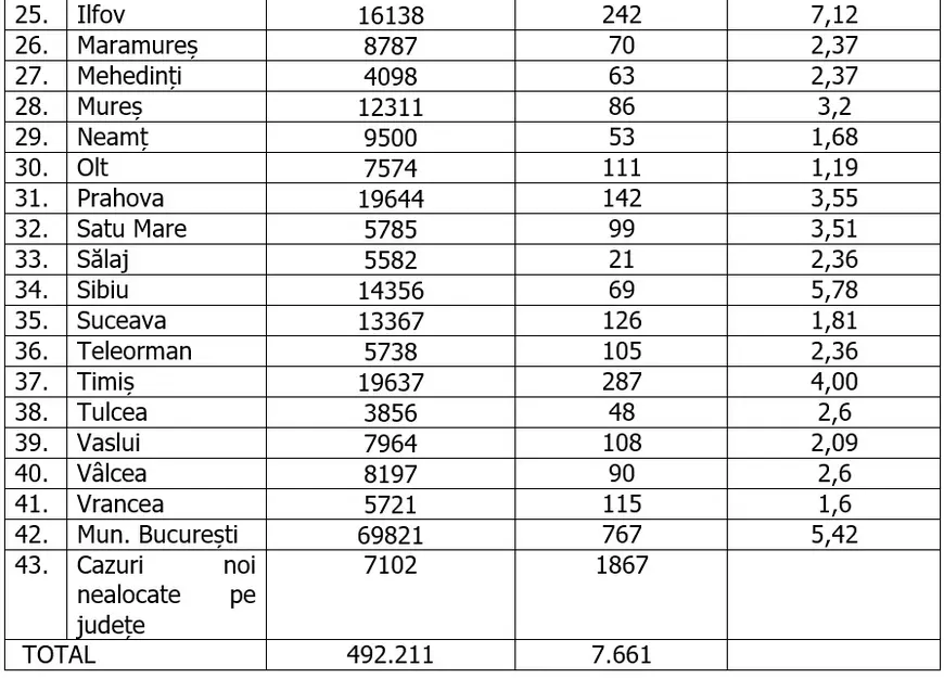 Constanţa şi Ilfov au cele mai mari rate de infectare, iar în Bucureşti sunt cele mai multe cazuri de COVID