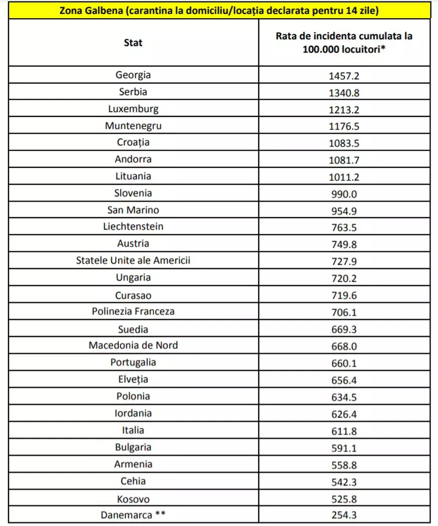Lista ţărilor din zona galbenă a fost actualizată. A intrat Suedia, dar a ieşit Franţa