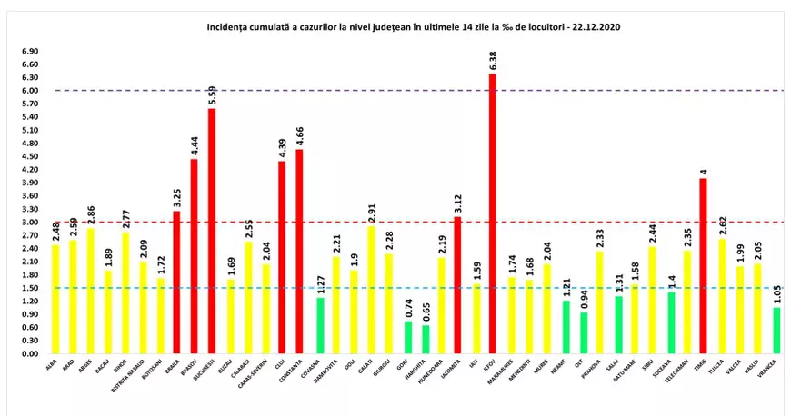 Bucureştiul a ajuns la peste 800 de noi infectări. Opt judeţe sunt în zona roşie