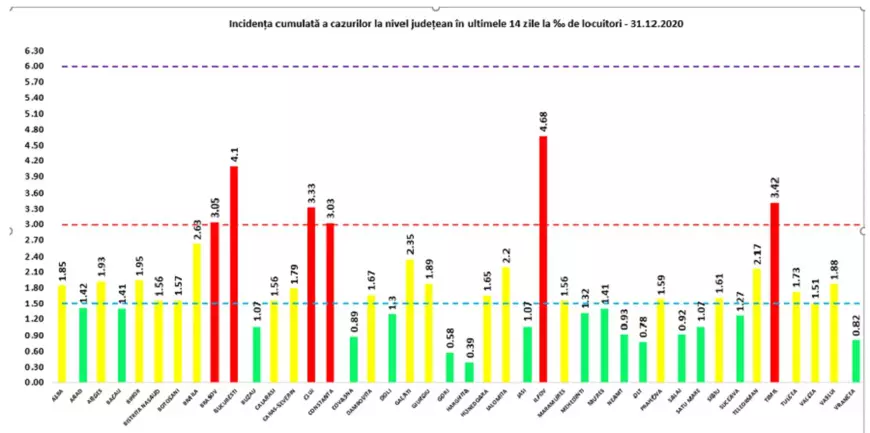 Ilfov continuă să fie județul cu cea mai mare rată de infectare cu COVID-19. Cum se prezintă  situația în restul țării