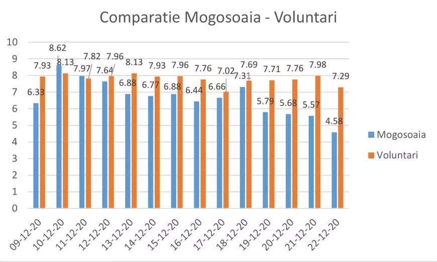 Carantina din Mogoșoaia, contestată de un consilier local. „În Voluntari rata de infectare este mai mare și nu se află în carantină”