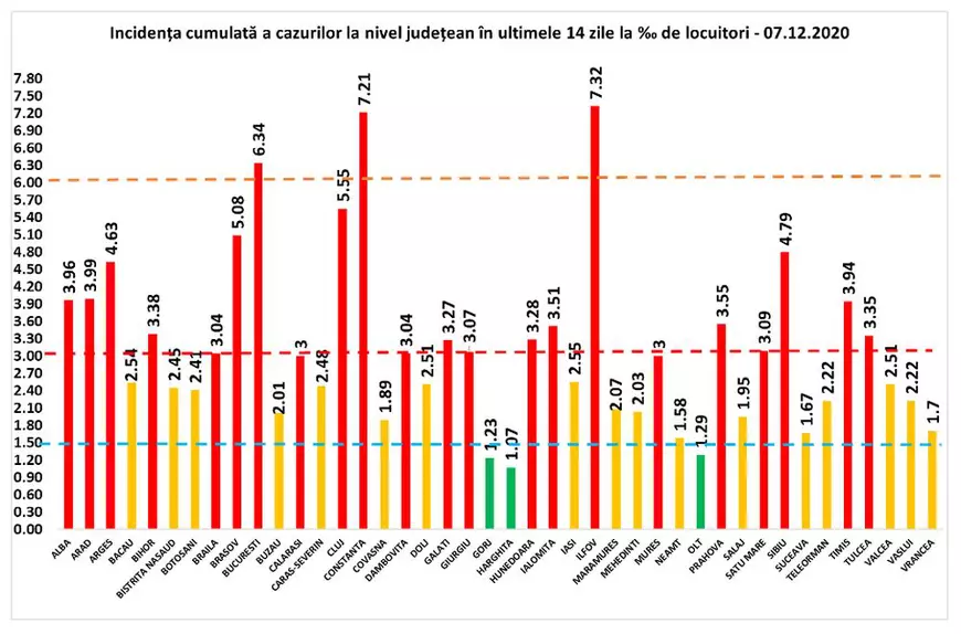 Aproape 4.000 de cazuri noi de COVID în ultimele 24 de ore, la 8.791 de teste. 127 de oameni au murit