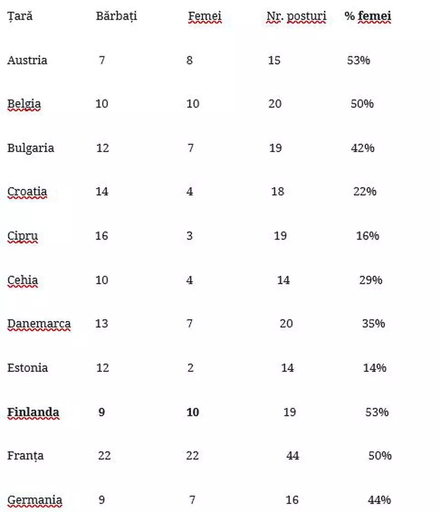 România stă cel mai prost, din toată Europa, la reprezentarea femeilor în guvern. Cum arată guvernele din celelalte state UE