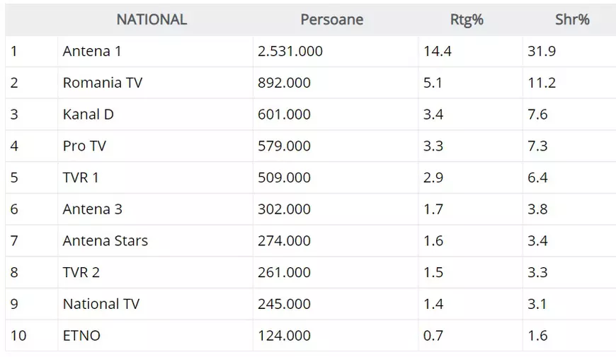 La ce s-au uitat românii de Anul Nou. Dan Negru, lider de audienţă cu „Revelionul starurilor”
