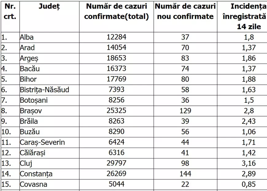 București: Rata de infectare cu COVID-19 a scăzut sub 4 la mia de locuitori. Cum se prezintă situația în județe