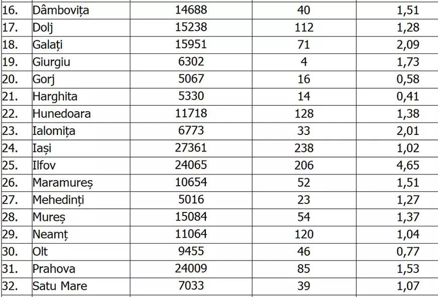 București: Rata de infectare cu COVID-19 a scăzut sub 4 la mia de locuitori. Cum se prezintă situația în județe