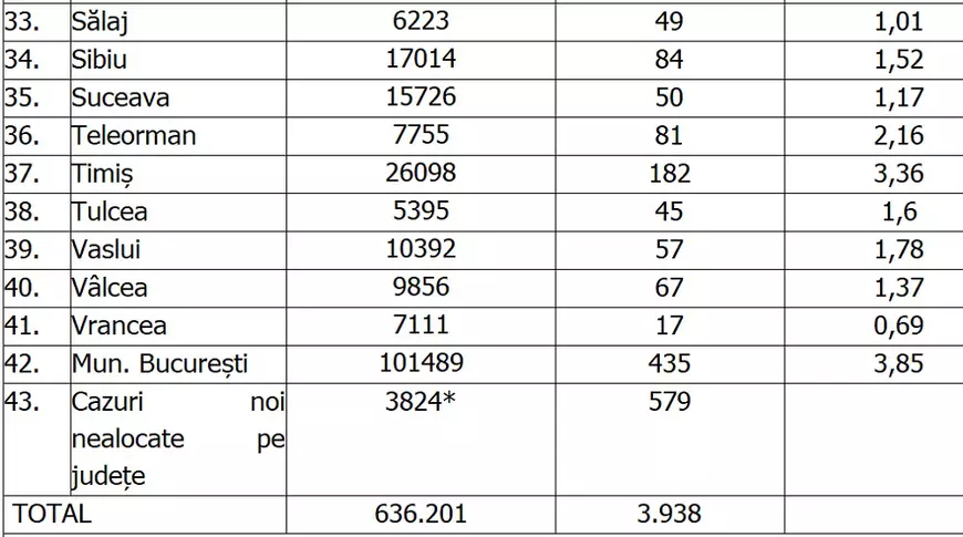 București: Rata de infectare cu COVID-19 a scăzut sub 4 la mia de locuitori. Cum se prezintă situația în județe