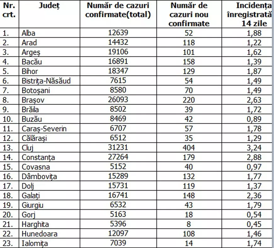 Peste 400 de cazuri în județul Cluj, unde rata de infectare continuă să crească. Situația în celelalte județe