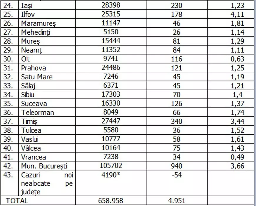 Peste 400 de cazuri în județul Cluj, unde rata de infectare continuă să crească. Situația în celelalte județe