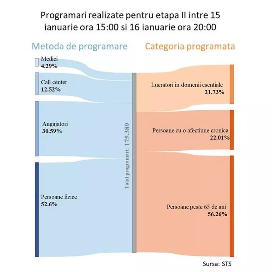 22% dintre cei înscriși pentru vaccinare sunt bolnavi cronici, dar numai 4,6% au fost programați de medicii de familie
