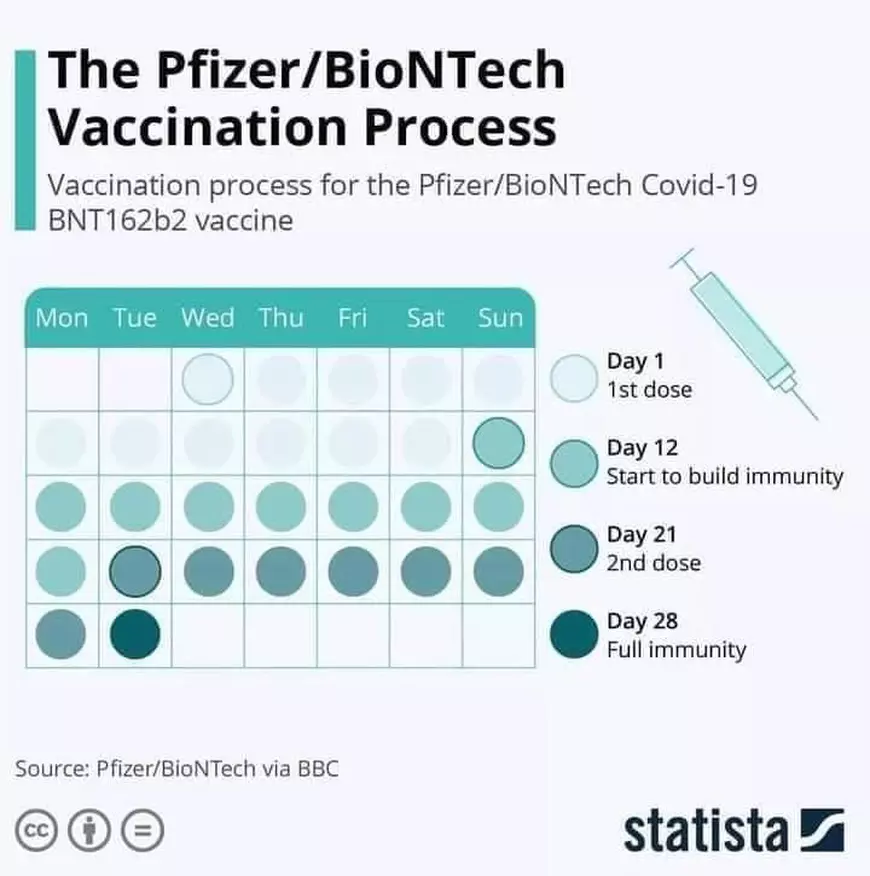 Din a câta zi după prima doză de vaccin apar anticorpii COVID