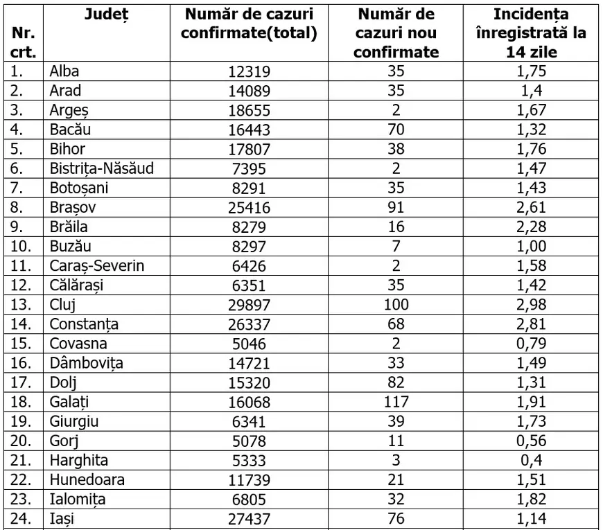 Ilfov, Bucureşti şi Timiş, singurele zone cu peste 3 infectări la mia de locuitori. Care este situația în fiecare județ