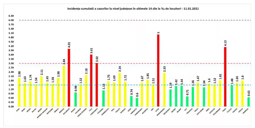 Aproape 2.000 de cazuri noi de COVID în ultimele 24 de ore, la un număr mic de teste