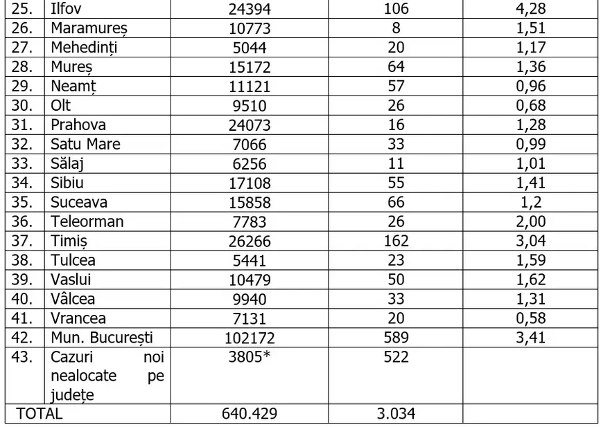 Doar Capitala şi două judeţe mai au o incidenţă de peste 3 la mie. 23 de judeţe sunt în scenariul verde