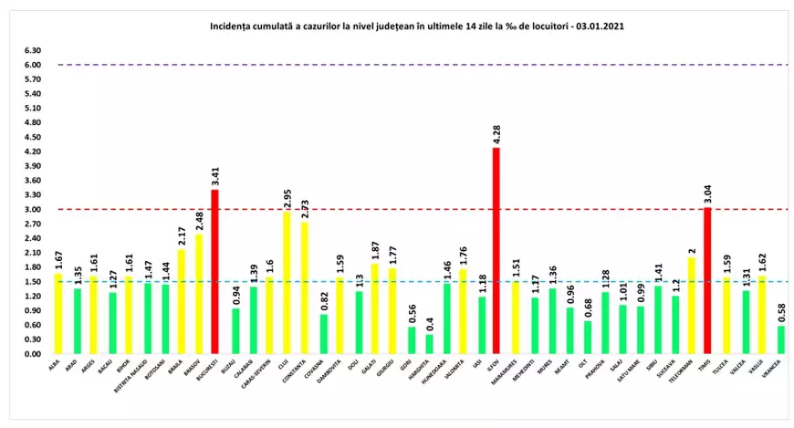 Doar Capitala şi două judeţe mai au o incidenţă de peste 3 la mie. 23 de judeţe sunt în scenariul verde