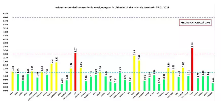 Județele Timiș și Cluj, singurele din țară în scenariul roșu. Cum arată situația pe județe