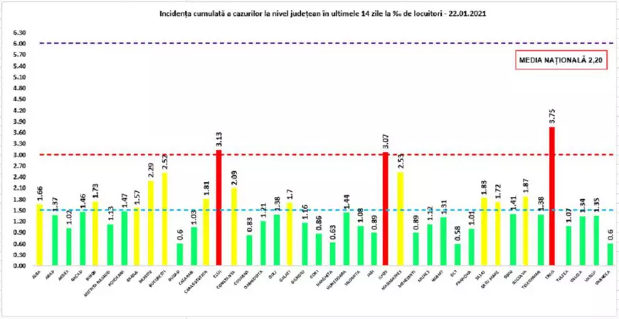 Aproape 2.700 de infectări și 74 de decese COVID în ultimele 24 de ore în România. Numărul pacienților de la ATI a scăzut sub 1.000