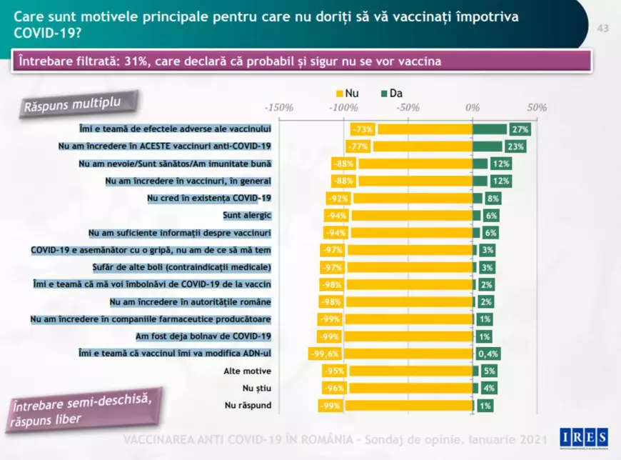 SONDAJ. Ce i-ar face pe o mare parte dintre românii care nu vor să se vaccineze să-și schimbe părerea