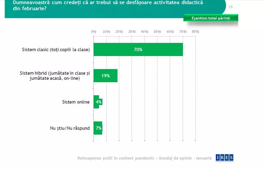 SONDAJ IRES: 70% dintre părinți cred că elevii ar trebui să revină la școală din februarie