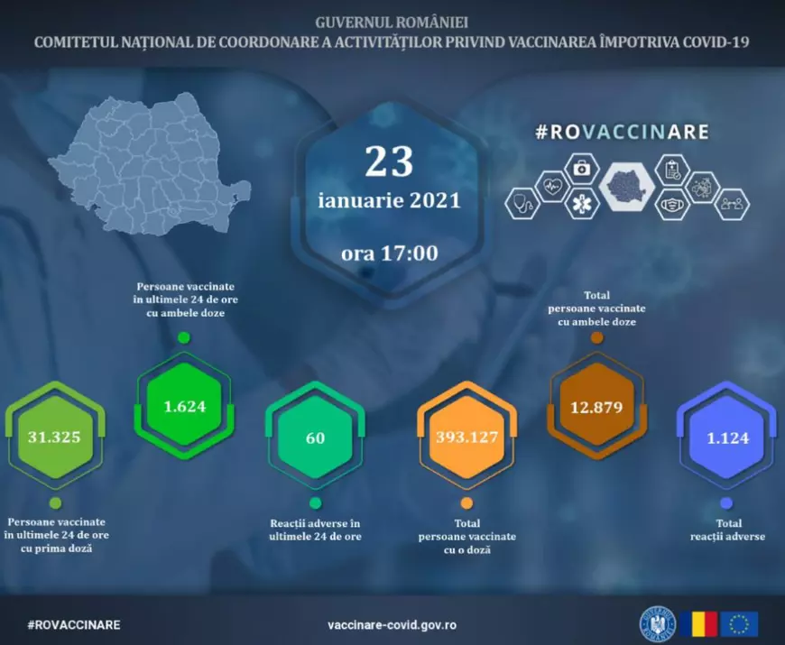 Aproape 33.000 de persoane au fost vaccinate împotriva coronavirusului în ultimele 24 de ore. Circa 13.000 au primit şi rapelul