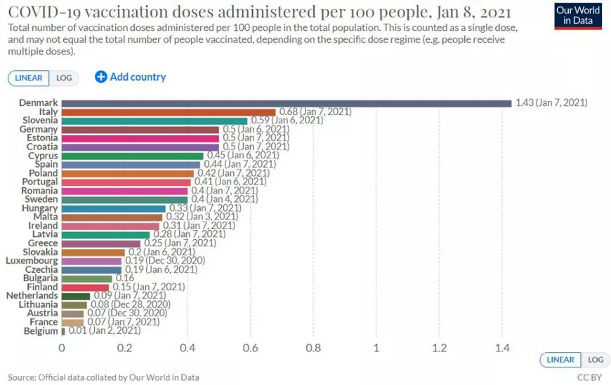 Danemarca și Italia, cele mai eficiente țări UE în materie de vaccinare COVID. Franța și Belgia, pe ultimele locuri. Cum stă România