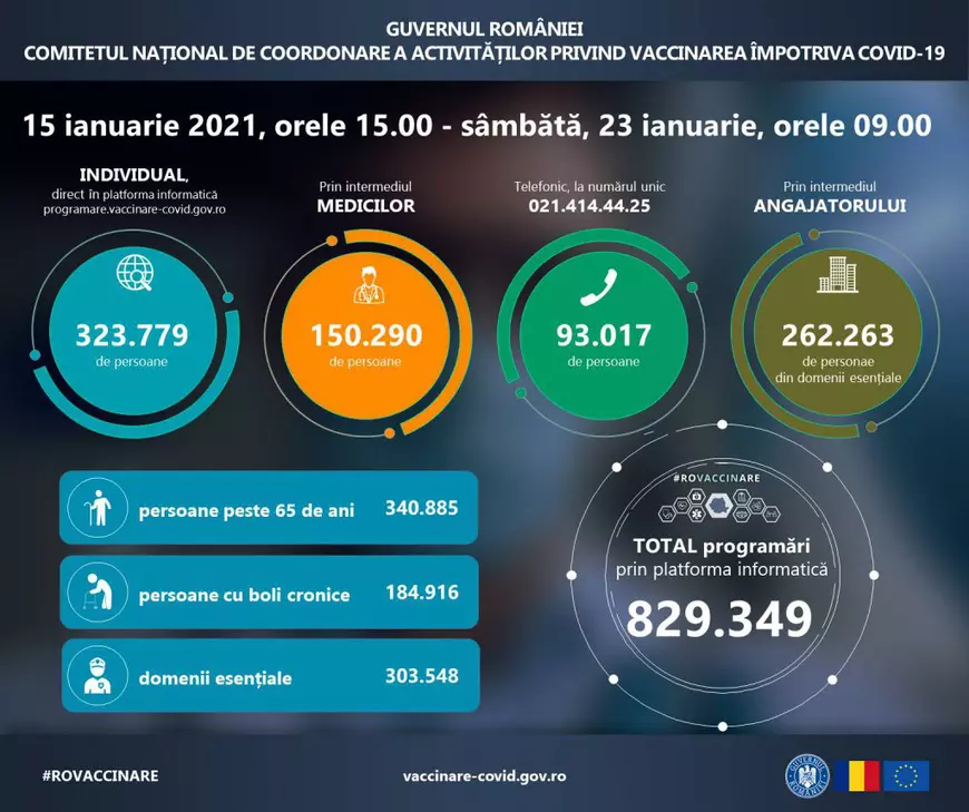 Ponderea lucrătorilor esențiali în programările la vaccinare a crescut de la 22% la 36%. Vârstnicii, scădere cu aproape 15%