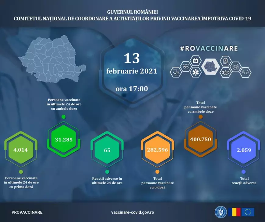 Peste 35.000 de persoane vaccinate anti-COVID-19 în ultimele 24 de ore. Mai mult de 400.000 de români au făcut rapelul