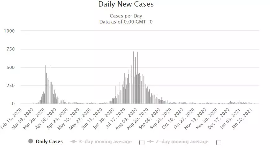 Un lockdown scurt pentru milioane de oameni, după un singur caz COVID, apoi întoarcerea la normalitate: modelul australian de combatere a pandemiei