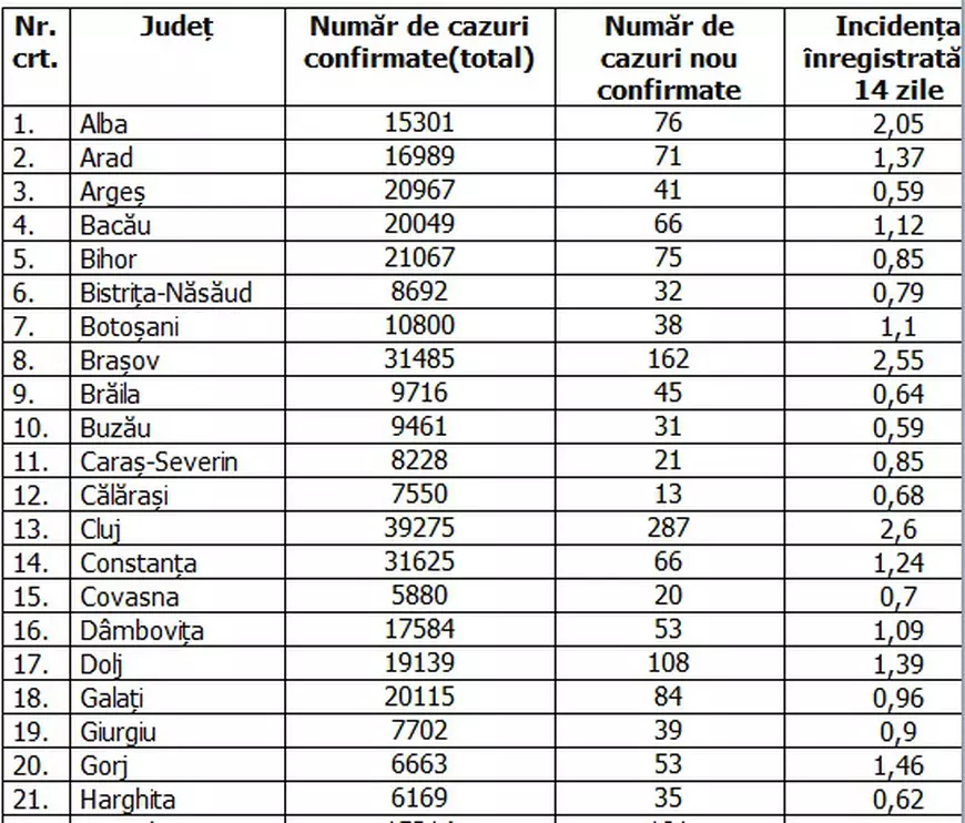 Timiș, singurul județ din România în scenariul roșu. București, cele mai multe cazuri noi de COVID