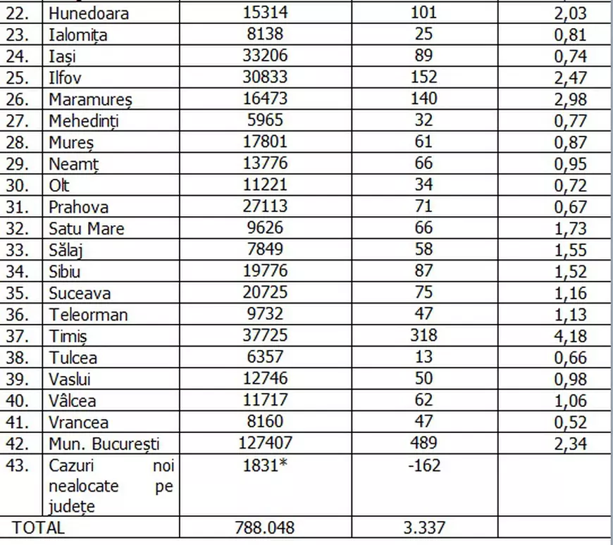 Timiș, singurul județ din România în scenariul roșu. București, cele mai multe cazuri noi de COVID