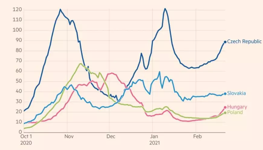 Țările Europei Centrale, lovite de al treilea val COVID. Cehia admite situația „dramatică” și este gata să ceară ajutorul vecinilor UE