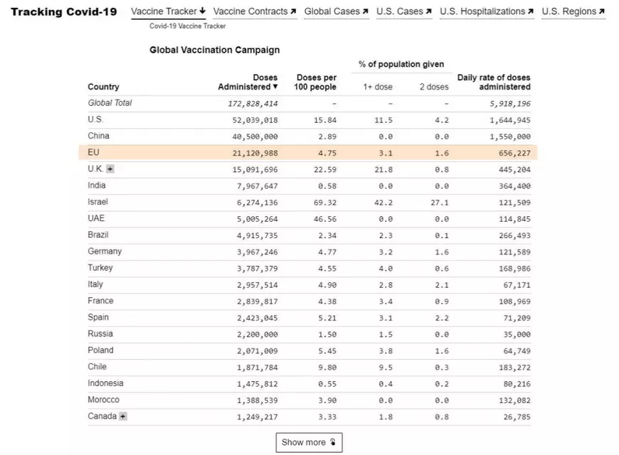 România, în topul țărilor din Uniunea Europeană privind vaccinarea anti-COVID-19, potrivit estimărilor Bloomberg