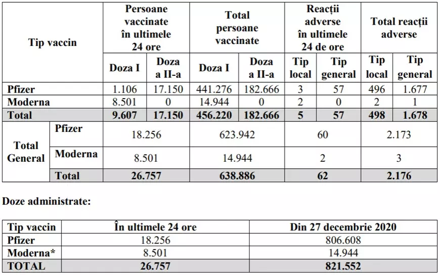 Peste 26.000 de persoane au fost vaccinate în ultimele 24 de ore, 18.256 cu Pfizer și aproape 8.501 cu Moderna