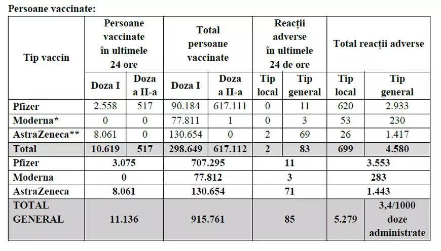 Cel mai mic număr de persoane vaccinate în 24 de ore, după 17 ianuarie. Care este bilanțul