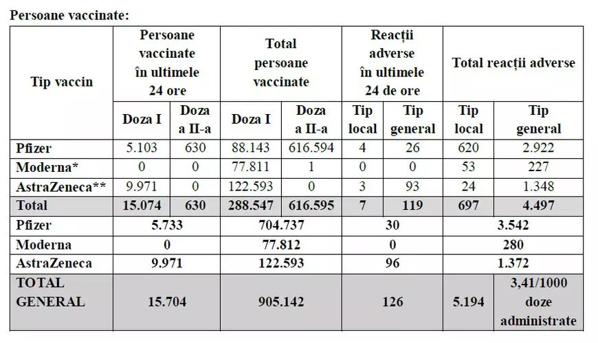 Peste 900.000 de români au fost vaccinați în cele două luni de la debutul campaniei. Bilanțul din ultimele 24 de ore