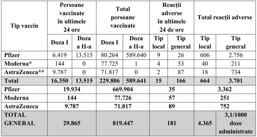 A crescut numărul vaccinărilor anti-COVID față de ziua precedentă. Aproape 30.000 de persoane imunizate în ultimele 24 de ore