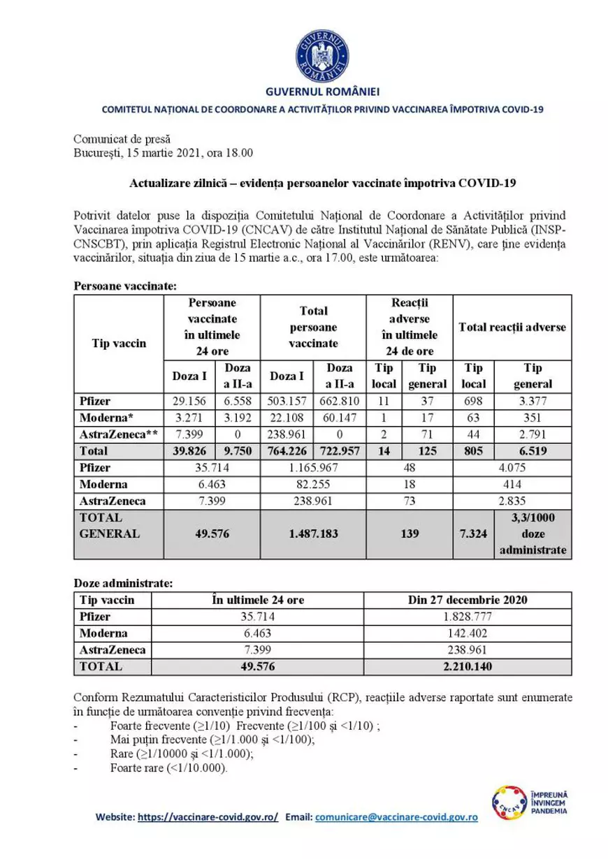 Aproape 50.000 de persoane s-au vaccinat anti-Covid în ultimele 24 de ore. Au fost raportate 139 de reacții adverse