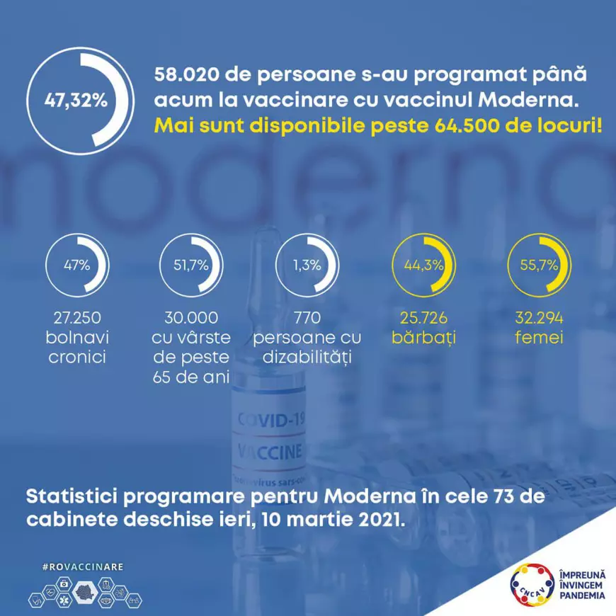 Peste 58.000 de persoane s-au programat pentru vaccinul Moderna în ultimele 24 de ore