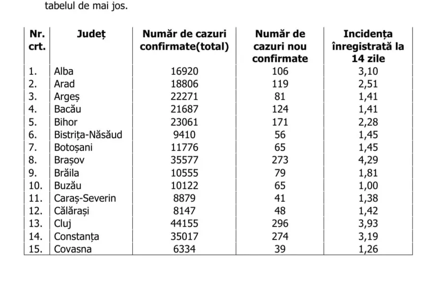Judeţul Sălaj intră în scenariul roşu, iar Capitala raportează cele mai multe cazuri noi. Care este situaţia pe judeţe