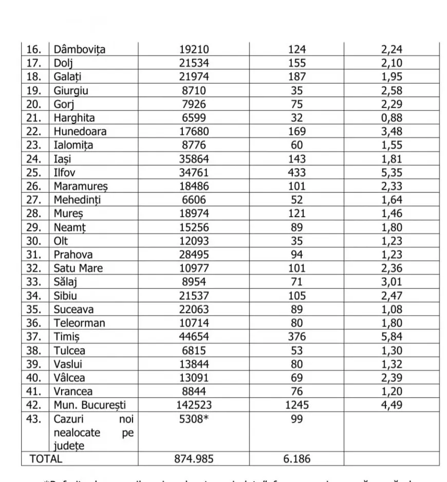 Judeţul Sălaj intră în scenariul roşu, iar Capitala raportează cele mai multe cazuri noi. Care este situaţia pe judeţe