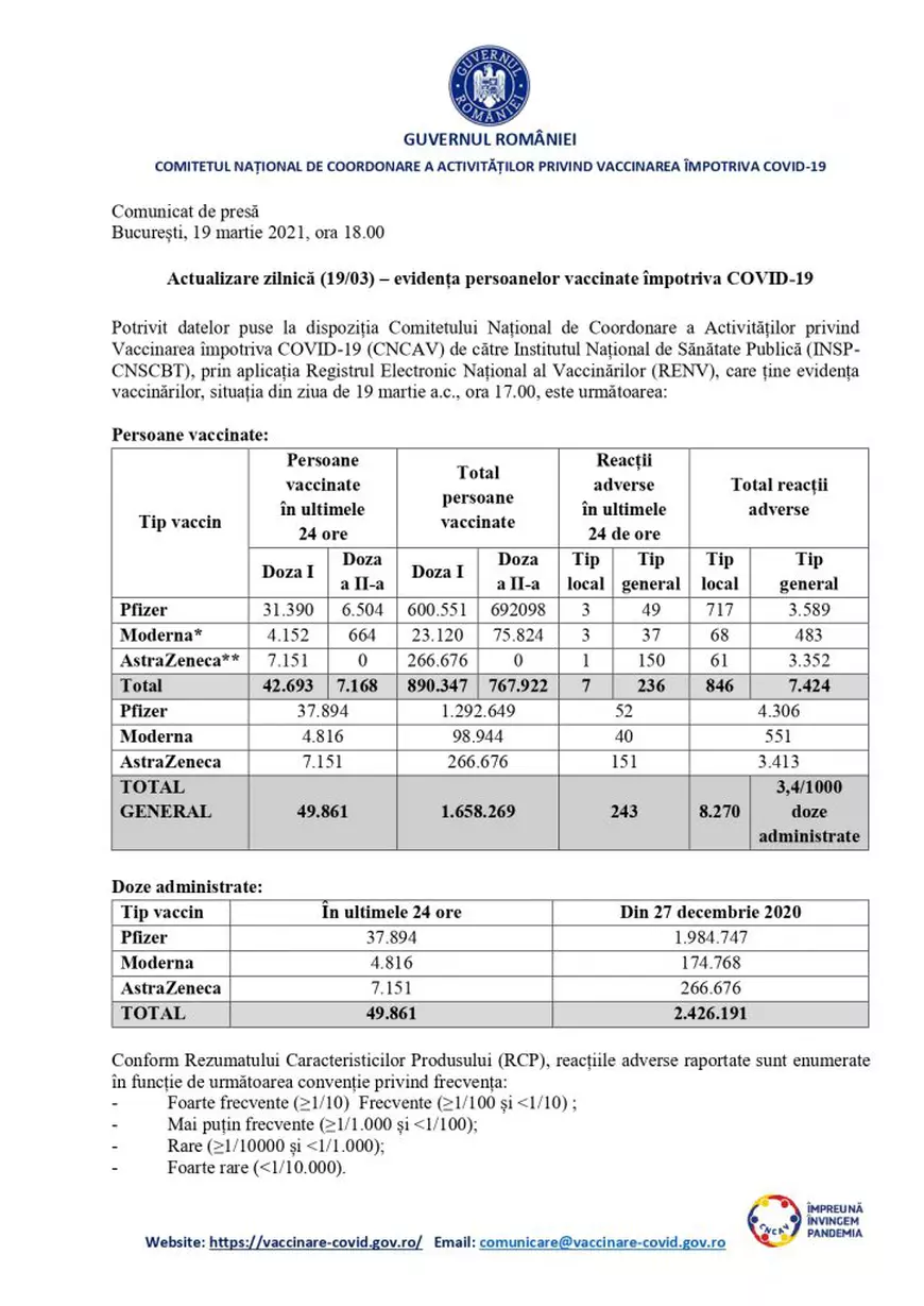 Aproape 50.000 de persoane au fost vaccinate anti-Covid în ultimele 24 de ore. S-au consemnat 243 de reacții adverse