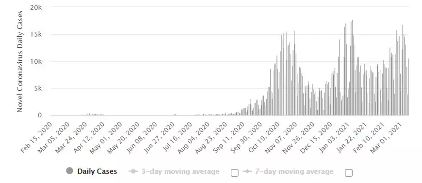 Noul val COVID se intensifică în centrul și estul UE, în vreme ce Portugalia răsuflă ușurată, după drama din ianuarie