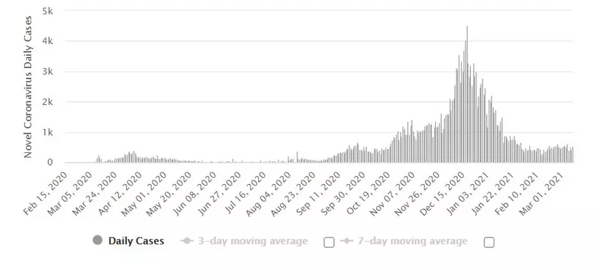 Noul val COVID se intensifică în centrul și estul UE, în vreme ce Portugalia răsuflă ușurată, după drama din ianuarie