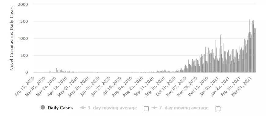Noul val COVID se intensifică în centrul și estul UE, în vreme ce Portugalia răsuflă ușurată, după drama din ianuarie