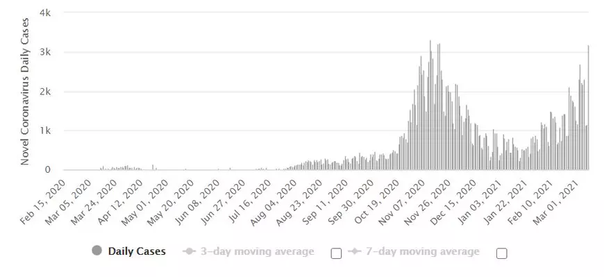 Noul val COVID se intensifică în centrul și estul UE, în vreme ce Portugalia răsuflă ușurată, după drama din ianuarie