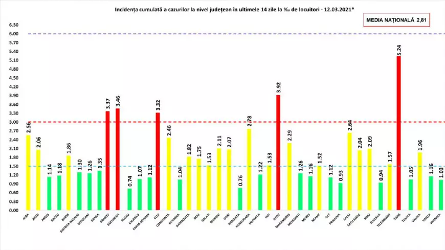 Încă o zi cu peste 5.000 de cazuri de infectare COVID în România. 108 pacienți au murit